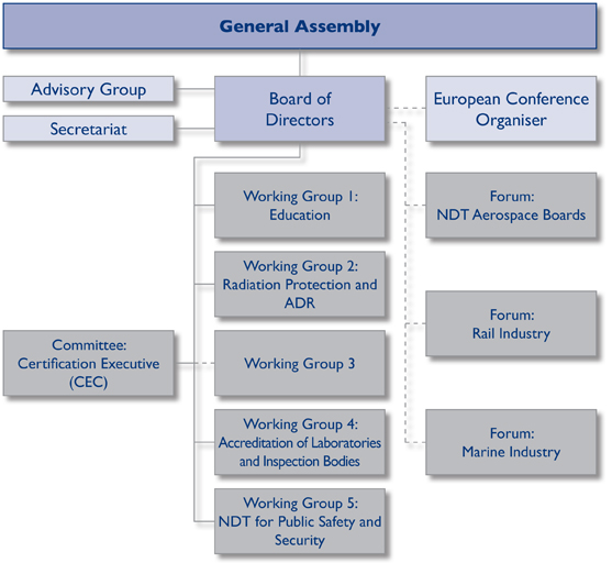 Organisation chart